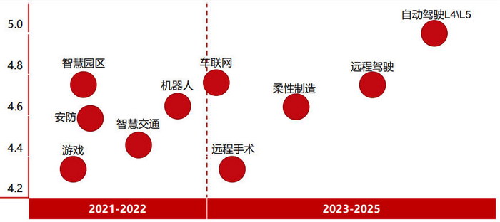 2 5G应用场景和时间节点.jpg