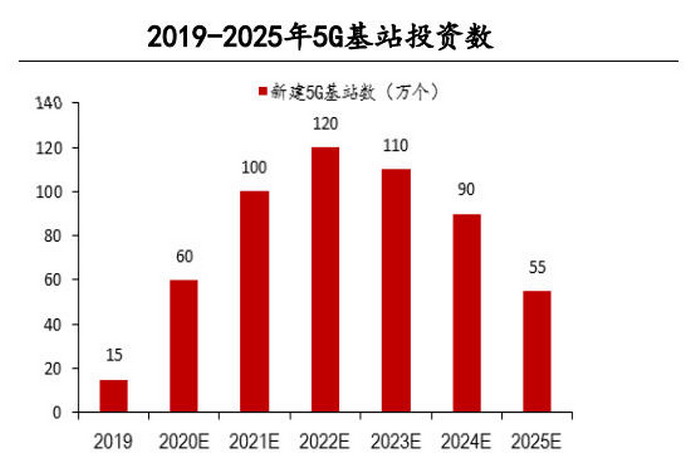 3 5G基站投资计划.jpg