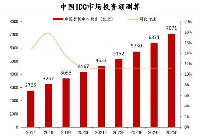 5 中国IDC市场投资计划.jpg