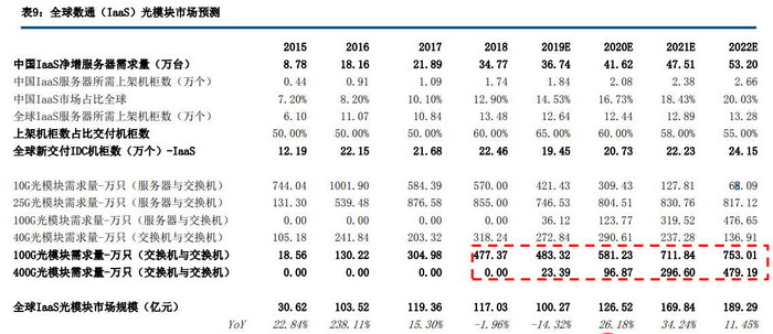 6 全球数通光模块市场预测.jpg
