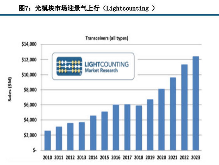 7 光模块景气度上升.jpg